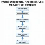 US Car Tool Templates Diagnostic Process