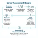 How to Use Career Assessment Results Effectively