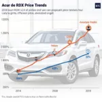 Acura RDX Market Trends and Pricing Factors