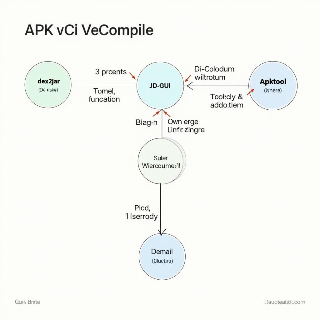 APK Decompile Multi Tool Components