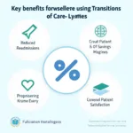 Benefits of Transitions of Care Tools