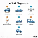 Car Diagnostic Process with FICA Principles