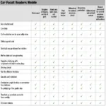 Comparing Car Fault Reader Features