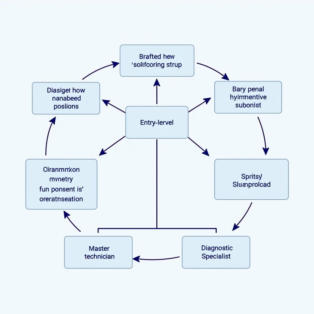 Career Path in Automotive Diagnostics