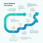 Visual representation of a career roadmap tool