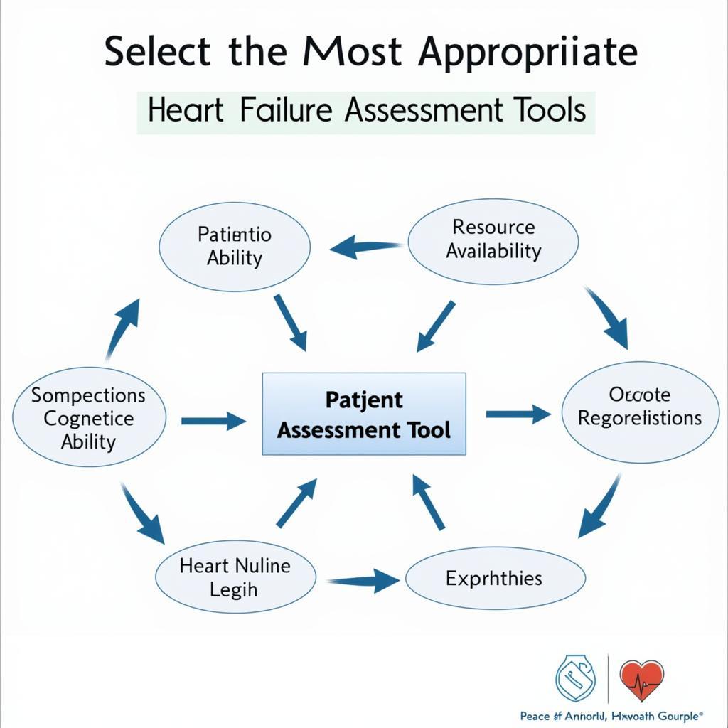 Choosing the Right Heart Failure Assessment Tool