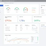 Customer Care Center Software Dashboard with Key Metrics and Analytics