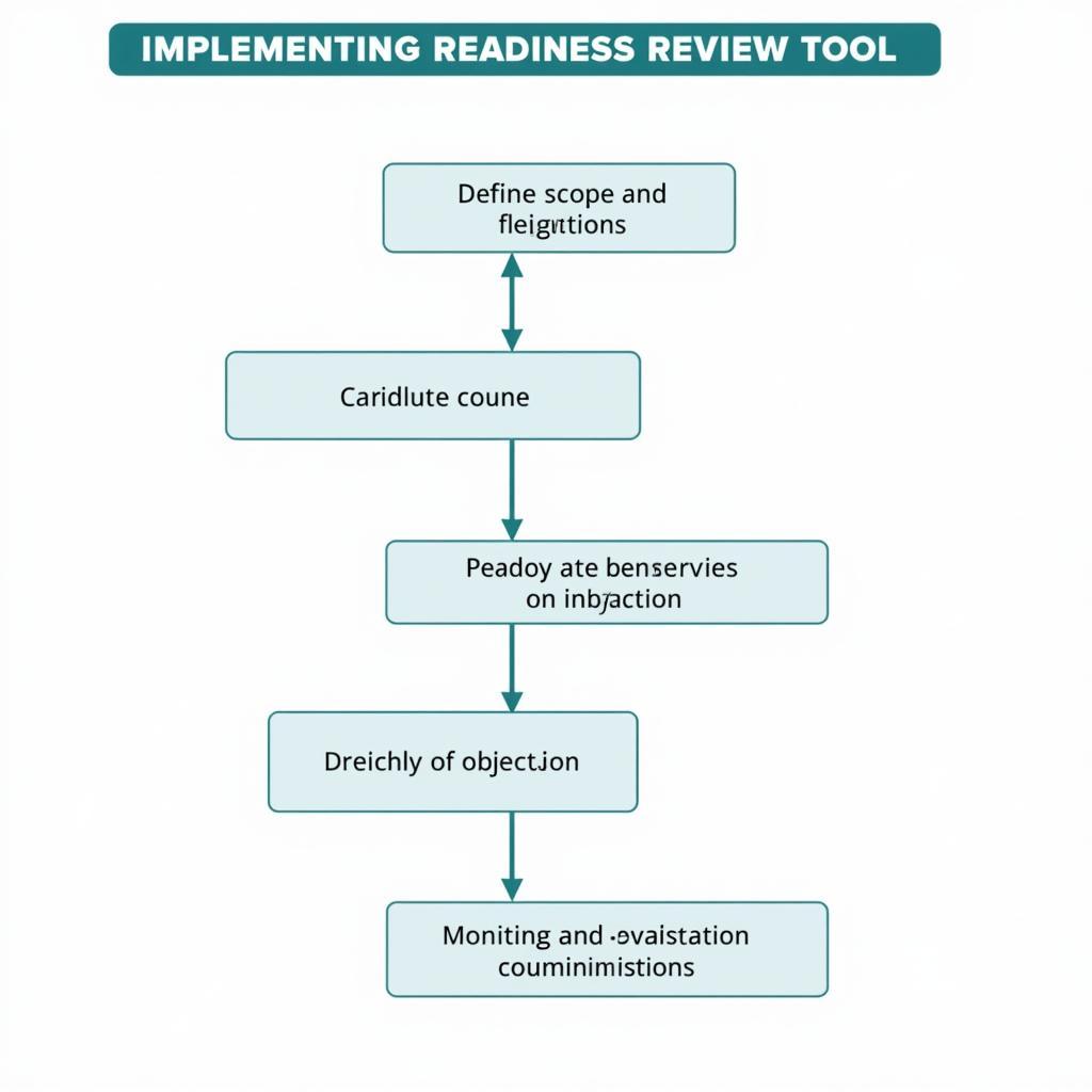 Implementing a readiness review tool in managed care