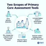 Importance of Primary Care Assessment Tools