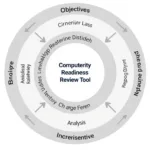 Key components of a readiness review tool for managed care