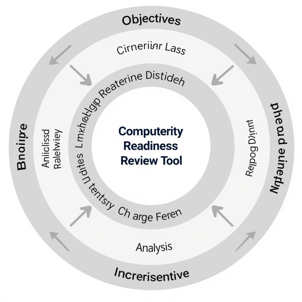 Key components of a readiness review tool for managed care