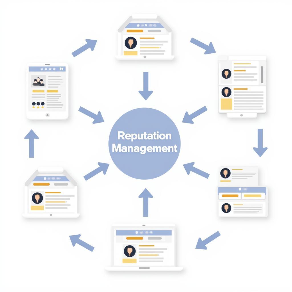 Online Reputation Management Tools for Car Dealerships: A visual representation of various online platforms and tools used by car dealerships to monitor and manage their online reputation, including review sites, social media platforms, and specialized reputation management software.