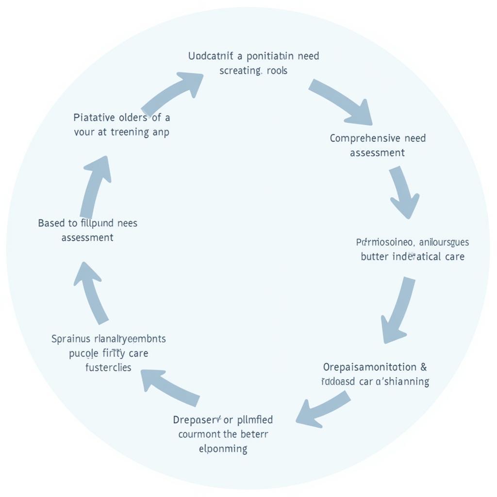 Palliative Care Screening Process