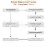 Rehabilitation Screening Process in Long Term Care