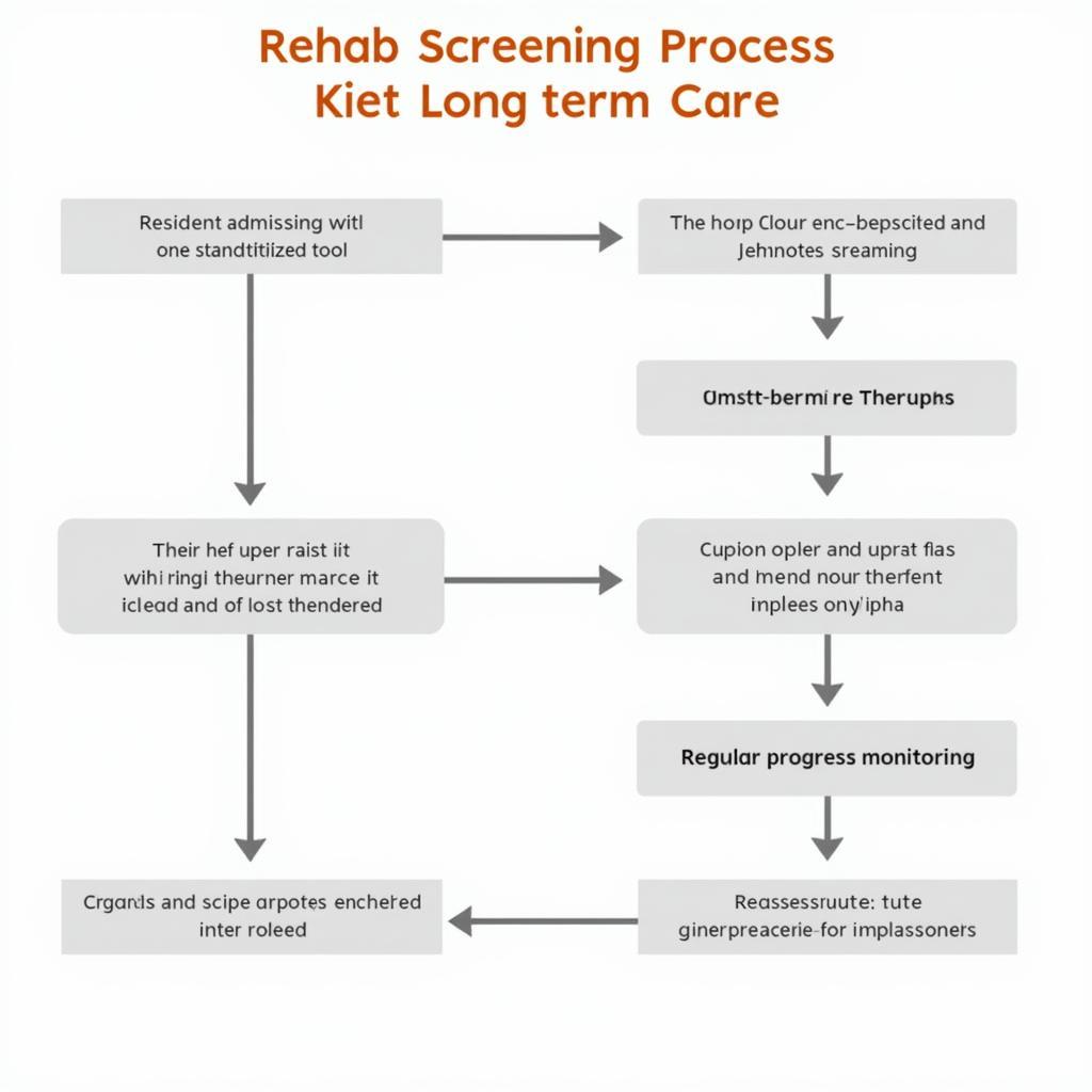 Rehabilitation Screening Process in Long Term Care